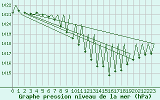 Courbe de la pression atmosphrique pour Hahn