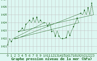 Courbe de la pression atmosphrique pour Salzburg-Flughafen