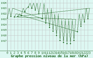Courbe de la pression atmosphrique pour Madrid / Barajas (Esp)