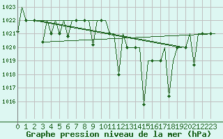 Courbe de la pression atmosphrique pour Fes-Sais