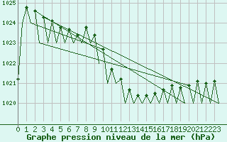 Courbe de la pression atmosphrique pour Kecskemet