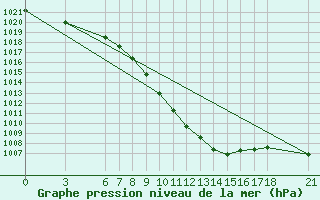 Courbe de la pression atmosphrique pour Cankiri