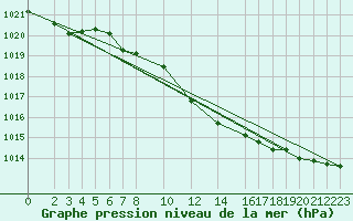 Courbe de la pression atmosphrique pour Bad Marienberg