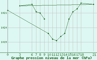 Courbe de la pression atmosphrique pour Artvin