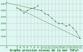 Courbe de la pression atmosphrique pour Bjelovar