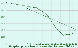 Courbe de la pression atmosphrique pour Valence d