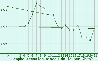 Courbe de la pression atmosphrique pour Sibenik