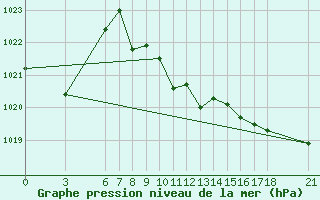 Courbe de la pression atmosphrique pour Cankiri