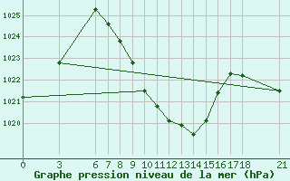 Courbe de la pression atmosphrique pour Kirikkale