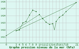 Courbe de la pression atmosphrique pour Aydin