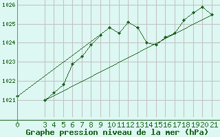 Courbe de la pression atmosphrique pour Lastovo