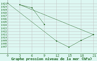 Courbe de la pression atmosphrique pour Kastoria Airport