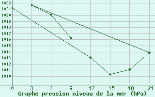 Courbe de la pression atmosphrique pour Tebessa