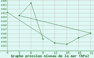 Courbe de la pression atmosphrique pour Aspindza