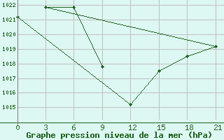 Courbe de la pression atmosphrique pour Cageri