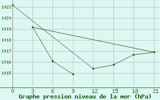 Courbe de la pression atmosphrique pour Bologoe