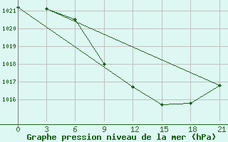 Courbe de la pression atmosphrique pour Jur