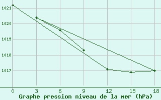 Courbe de la pression atmosphrique pour Atbasar