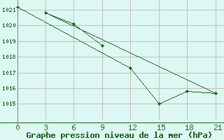 Courbe de la pression atmosphrique pour Chernihiv