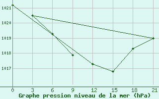 Courbe de la pression atmosphrique pour Rjazsk