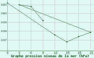 Courbe de la pression atmosphrique pour Kazanskaja