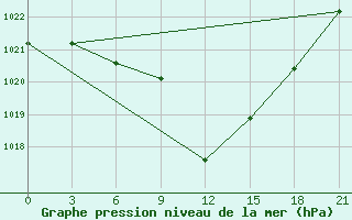 Courbe de la pression atmosphrique pour Tetovo