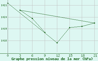 Courbe de la pression atmosphrique pour Krasnoufimsk