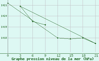 Courbe de la pression atmosphrique pour Gorki