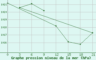 Courbe de la pression atmosphrique pour Sidi Bouzid