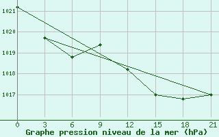 Courbe de la pression atmosphrique pour Santander (Esp)