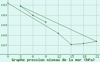 Courbe de la pression atmosphrique pour Dno