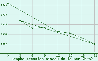 Courbe de la pression atmosphrique pour Uzlovaja