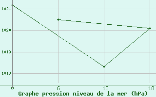 Courbe de la pression atmosphrique pour Hassir