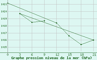 Courbe de la pression atmosphrique pour Montijo