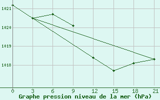 Courbe de la pression atmosphrique pour Kirovohrad