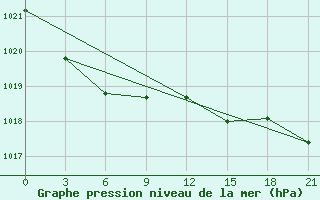 Courbe de la pression atmosphrique pour Pudoz