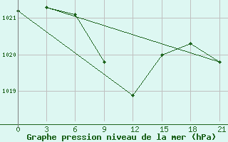 Courbe de la pression atmosphrique pour Ivdel