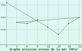 Courbe de la pression atmosphrique pour Kamenka