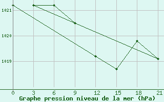 Courbe de la pression atmosphrique pour Vinnytsia