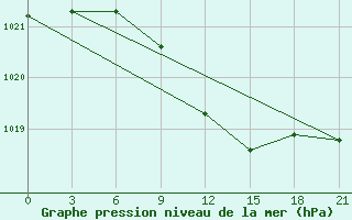 Courbe de la pression atmosphrique pour Valujki