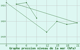 Courbe de la pression atmosphrique pour Komsomolski