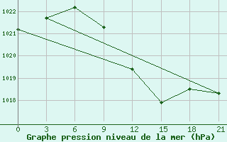 Courbe de la pression atmosphrique pour Vinnytsia