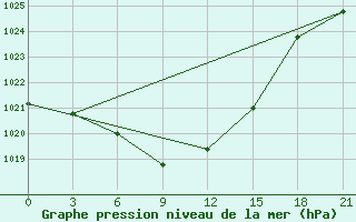 Courbe de la pression atmosphrique pour Lebyazh