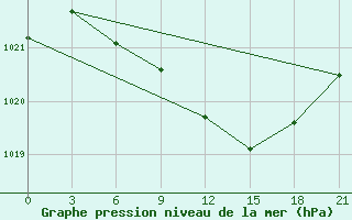 Courbe de la pression atmosphrique pour Livny