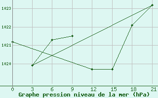 Courbe de la pression atmosphrique pour Ras Sedr