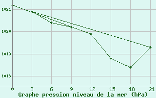 Courbe de la pression atmosphrique pour Kandalaksa