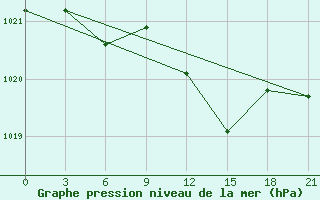 Courbe de la pression atmosphrique pour Kornesty