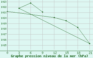 Courbe de la pression atmosphrique pour Samary