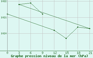 Courbe de la pression atmosphrique pour Pacelma