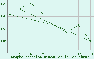 Courbe de la pression atmosphrique pour Budennovsk